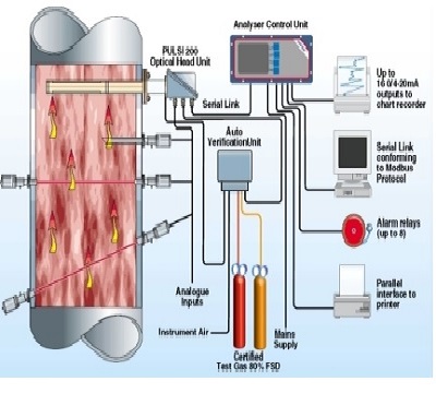 Analysis equipment and gauges, process analytics, continuous emission monitoring systems, ambient air quality monitoring (AAQMS), flame &amp;amp; gas detection systems